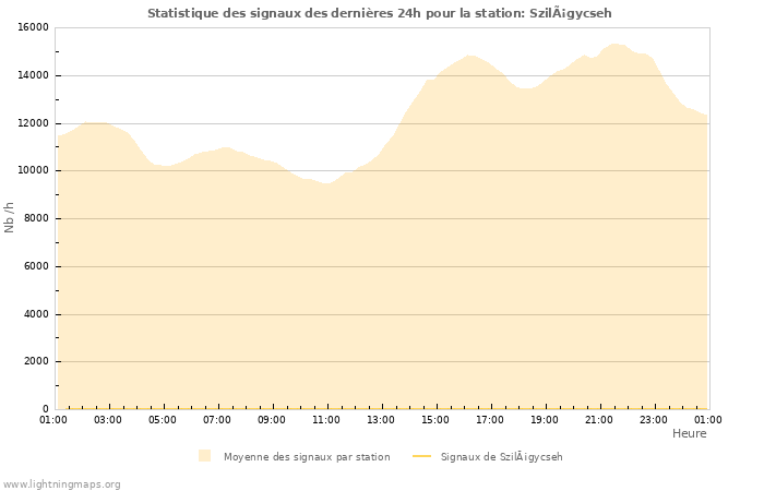 Graphes: Statistique des signaux