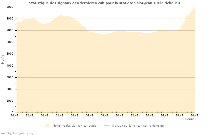 Graphes: Statistique des signaux