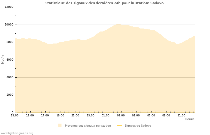 Graphes: Statistique des signaux