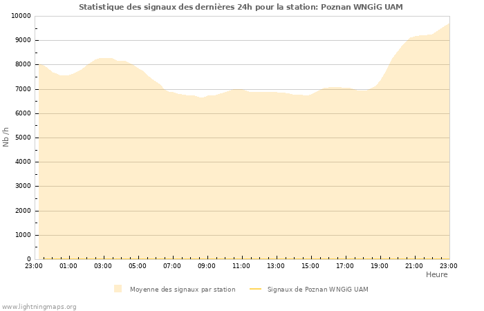 Graphes: Statistique des signaux