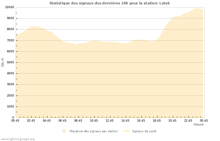 Graphes: Statistique des signaux