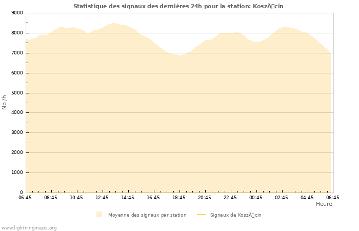 Graphes: Statistique des signaux