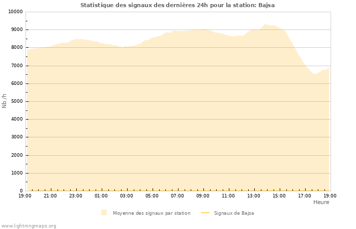 Graphes: Statistique des signaux