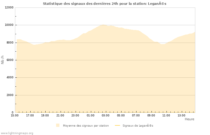 Graphes: Statistique des signaux