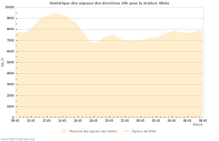 Graphes: Statistique des signaux