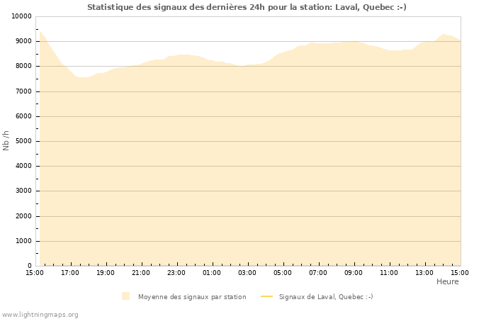 Graphes: Statistique des signaux