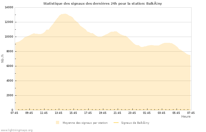 Graphes: Statistique des signaux