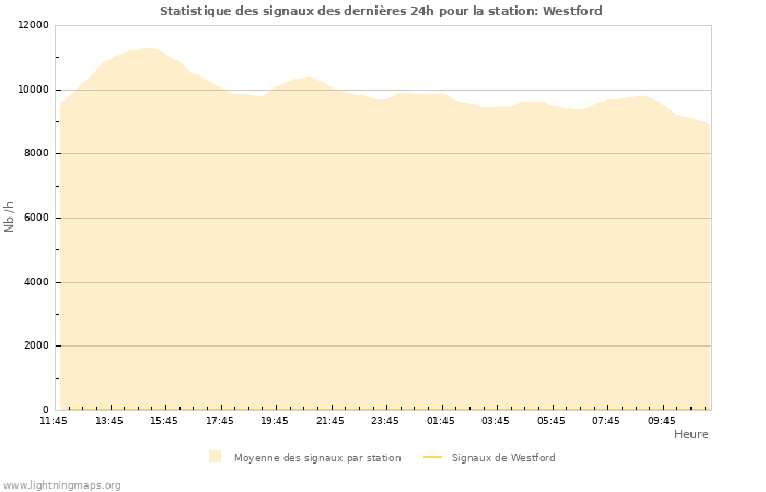 Graphes: Statistique des signaux