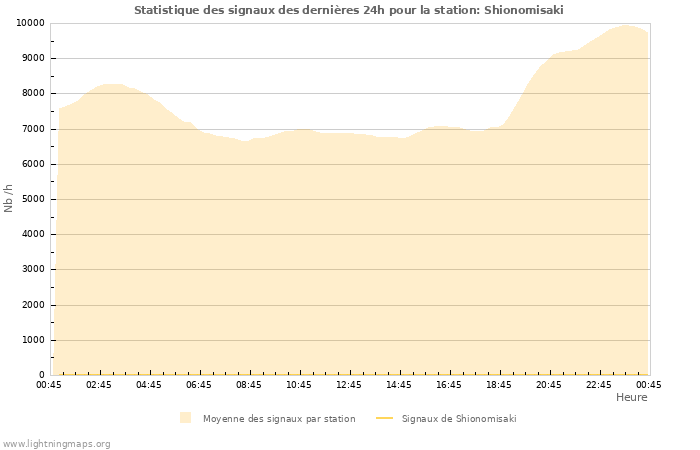 Graphes: Statistique des signaux