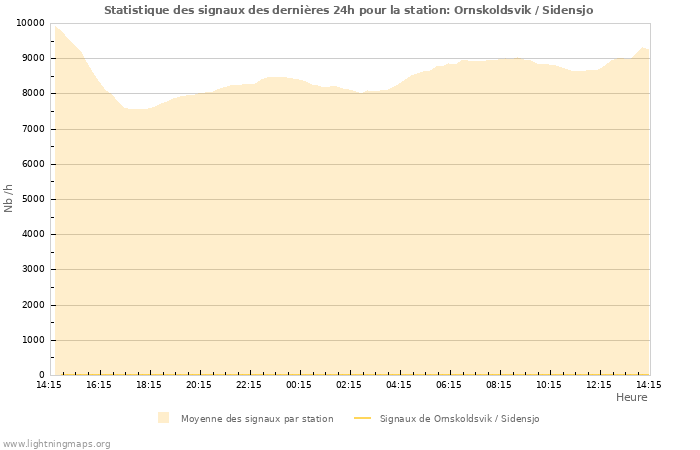 Graphes: Statistique des signaux