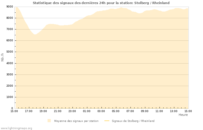 Graphes: Statistique des signaux