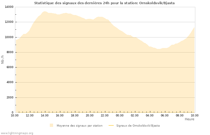 Graphes: Statistique des signaux