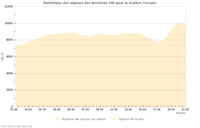 Graphes: Statistique des signaux