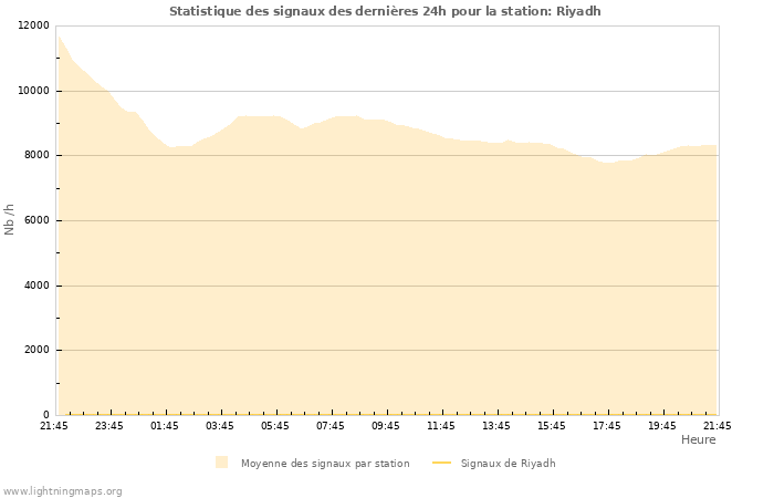 Graphes: Statistique des signaux