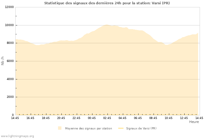 Graphes: Statistique des signaux