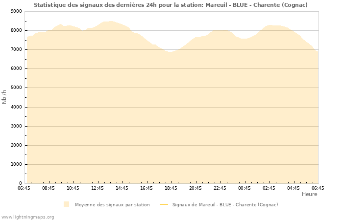 Graphes: Statistique des signaux