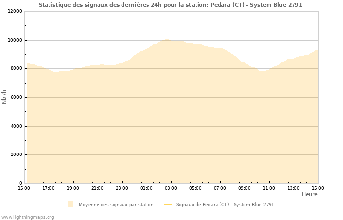 Graphes: Statistique des signaux