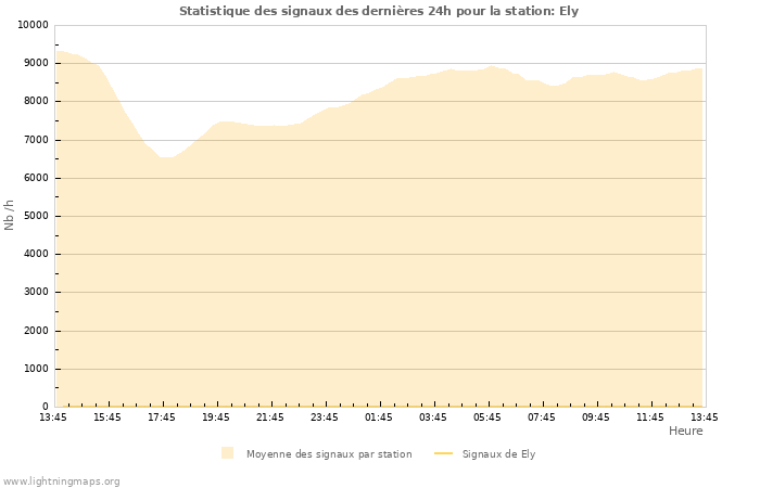 Graphes: Statistique des signaux