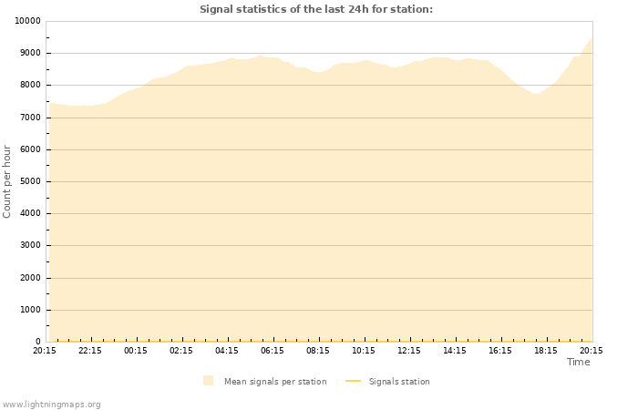 Grafikonok: Signal statistics