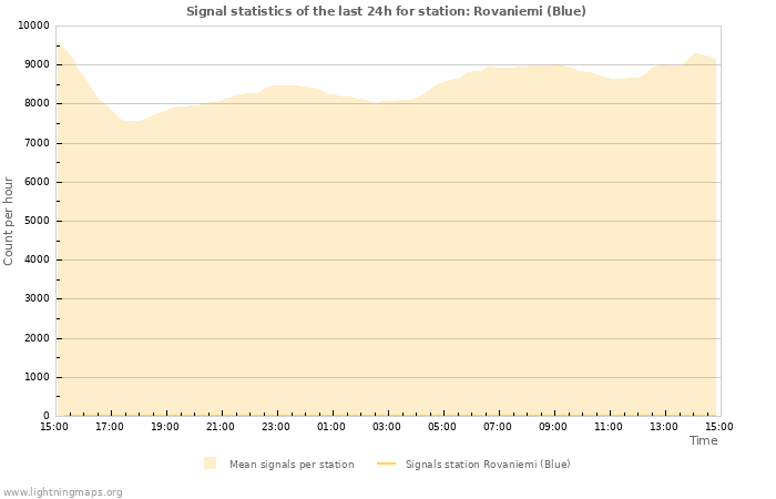 Grafikonok: Signal statistics