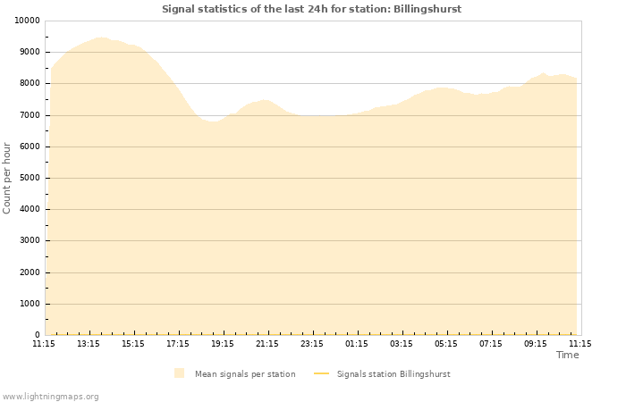 Grafikonok: Signal statistics