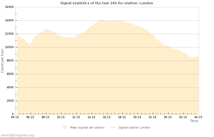 Grafikonok: Signal statistics