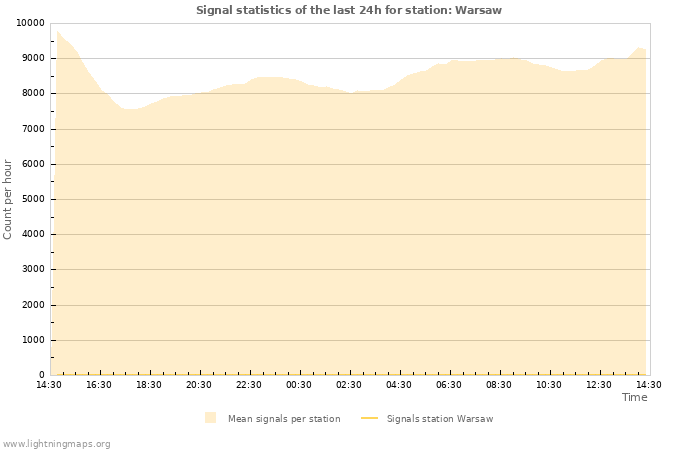 Grafikonok: Signal statistics