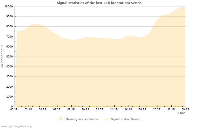 Grafikonok: Signal statistics