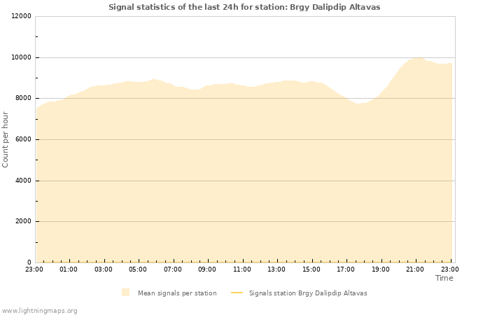 Grafikonok: Signal statistics