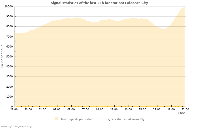 Grafikonok: Signal statistics