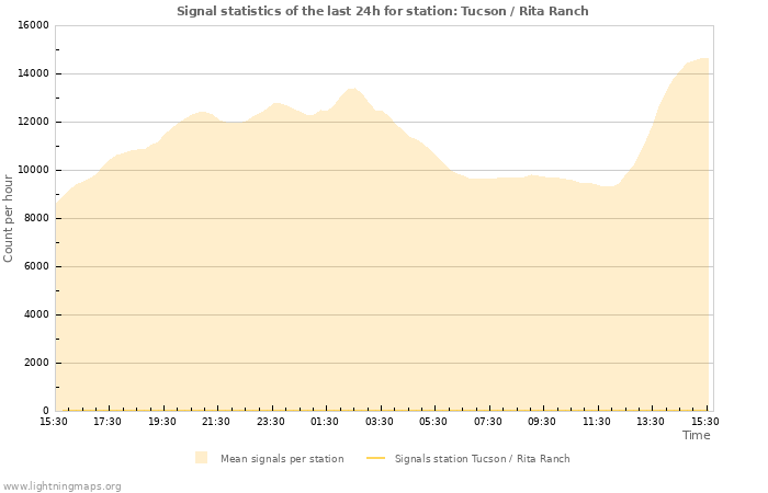 Grafikonok: Signal statistics