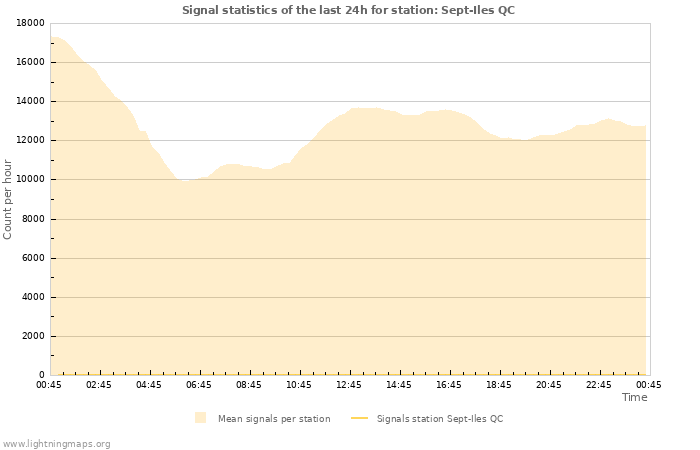 Grafikonok: Signal statistics