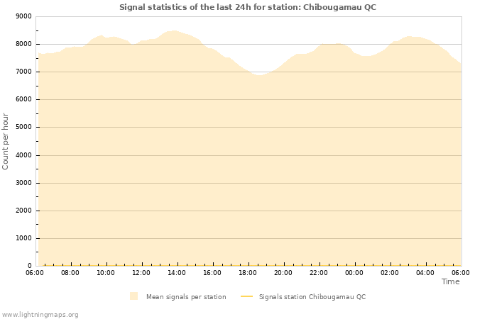 Grafikonok: Signal statistics