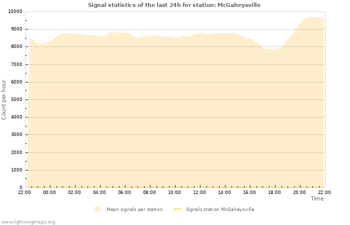 Grafikonok: Signal statistics