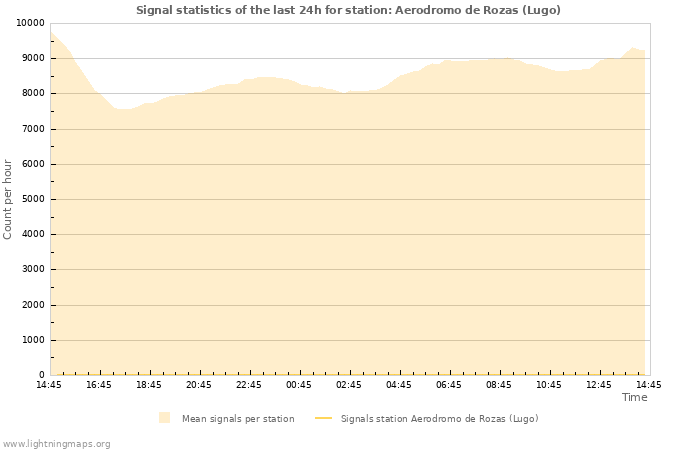 Grafikonok: Signal statistics