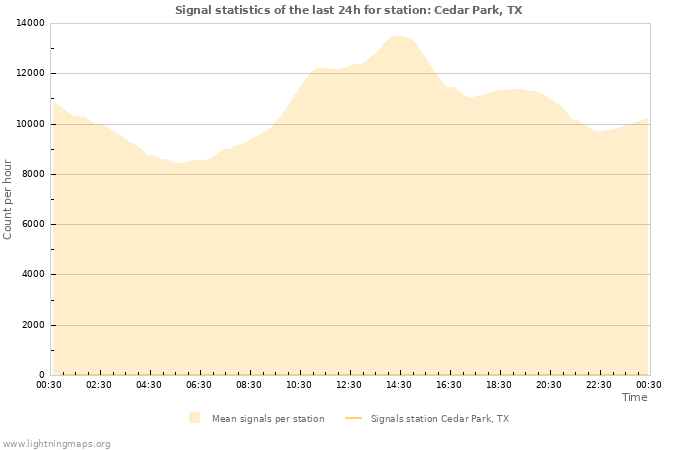 Grafikonok: Signal statistics