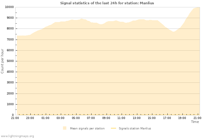 Grafikonok: Signal statistics