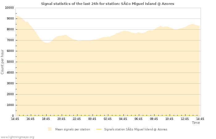 Grafikonok: Signal statistics