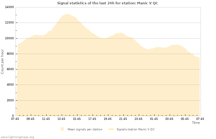 Grafikonok: Signal statistics