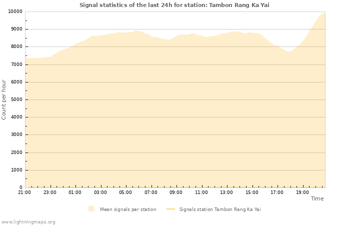 Grafikonok: Signal statistics