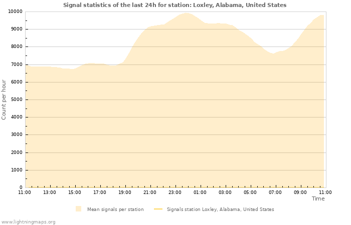 Grafikonok: Signal statistics