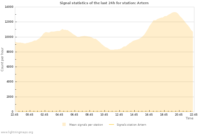 Grafikonok: Signal statistics