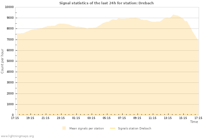 Grafikonok: Signal statistics