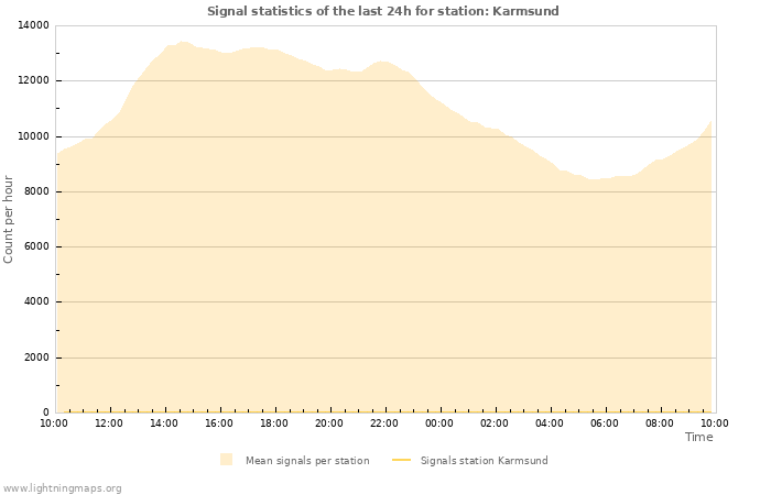 Grafikonok: Signal statistics