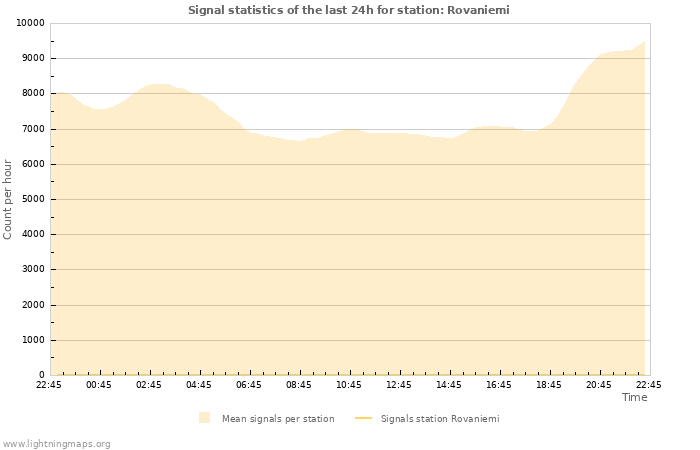 Grafikonok: Signal statistics