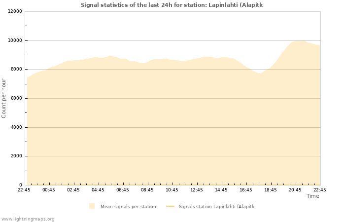 Grafikonok: Signal statistics