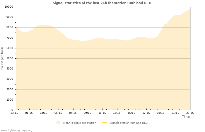 Grafikonok: Signal statistics