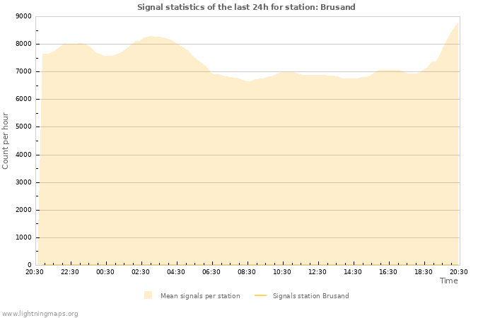 Grafikonok: Signal statistics