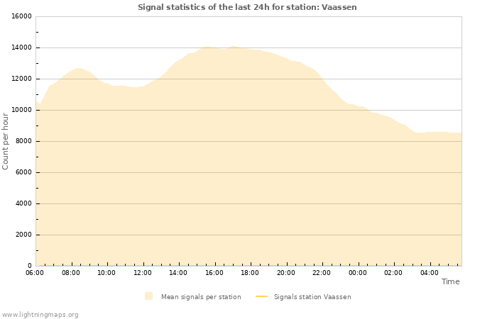 Grafikonok: Signal statistics