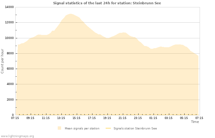 Grafikonok: Signal statistics